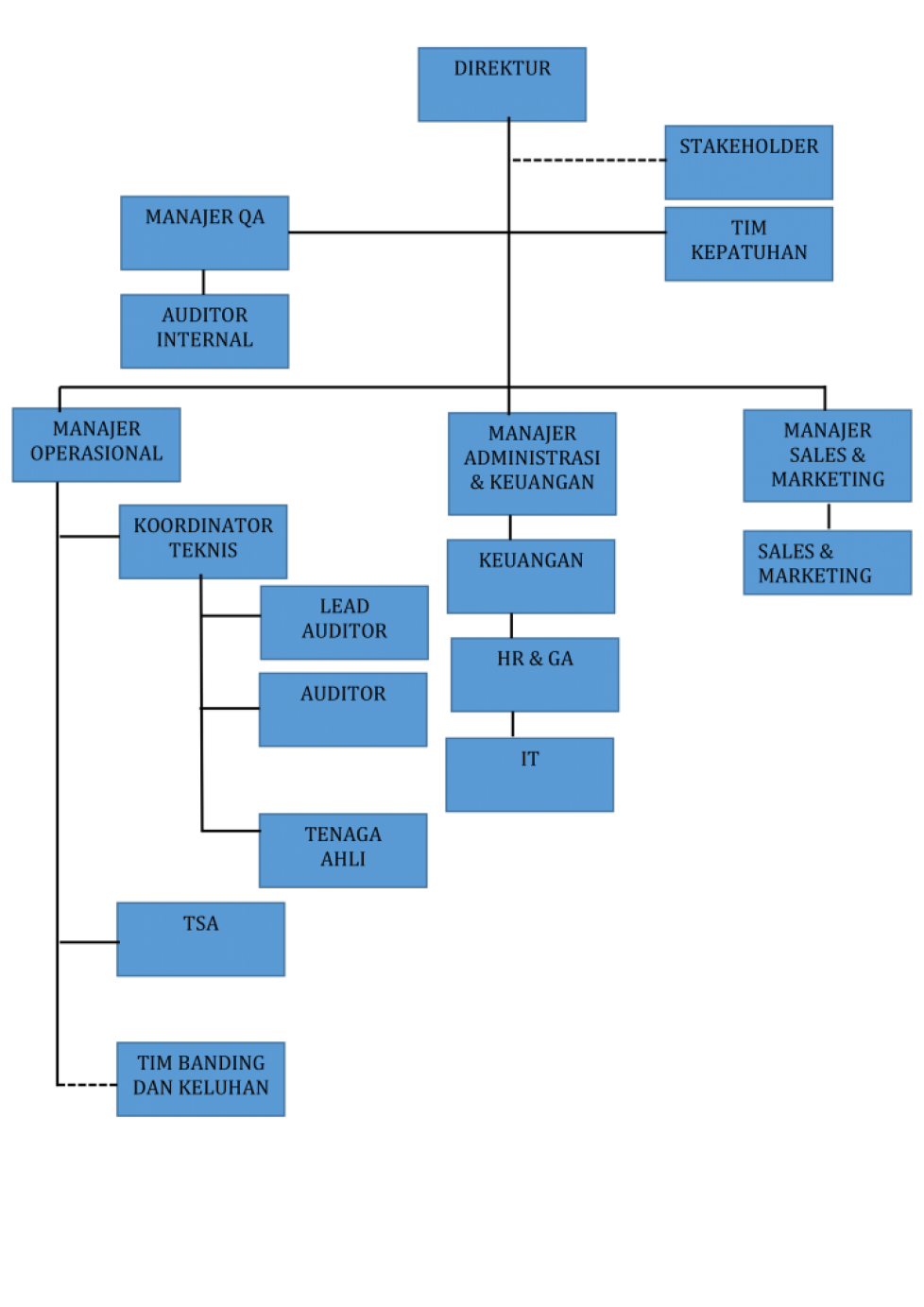 Struktur Organisasi Garuda Sertifikasi Indonesia
